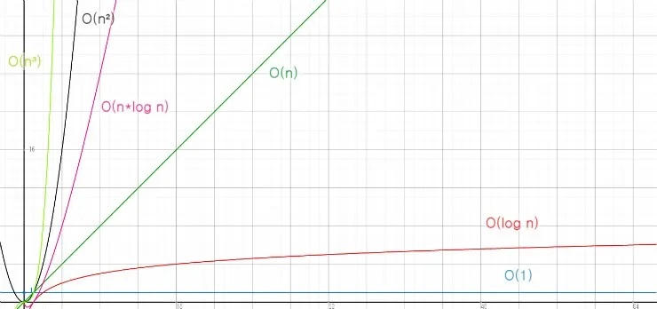 HashSet, Big O(n) vs O(log n)