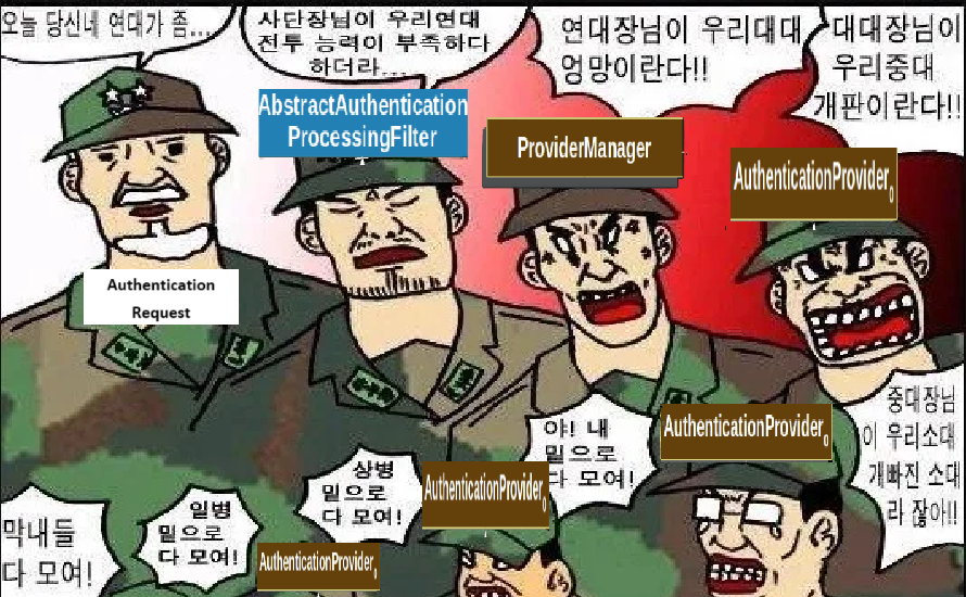 1. Spring Security / Servlet Authentication Architecture(공식문서로 따라가보기)