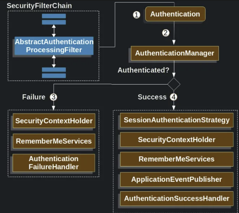 1. Spring Security / Servlet Authentication Architecture(공식문서로 따라가보기)