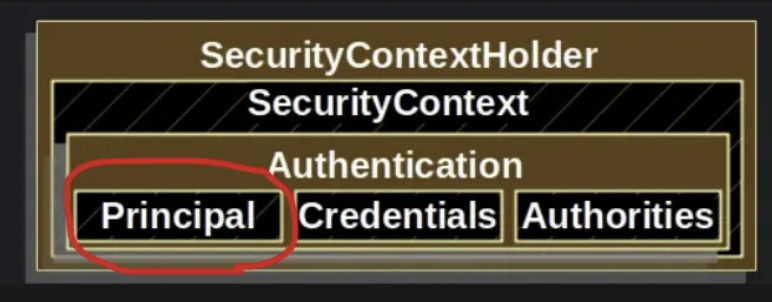 1. Spring Security / Servlet Authentication Architecture(공식문서로 따라가보기)