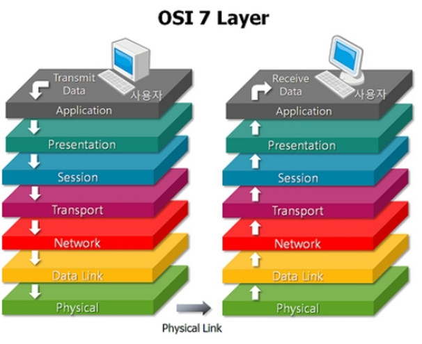 osi7계층과 tcp/ip모델
