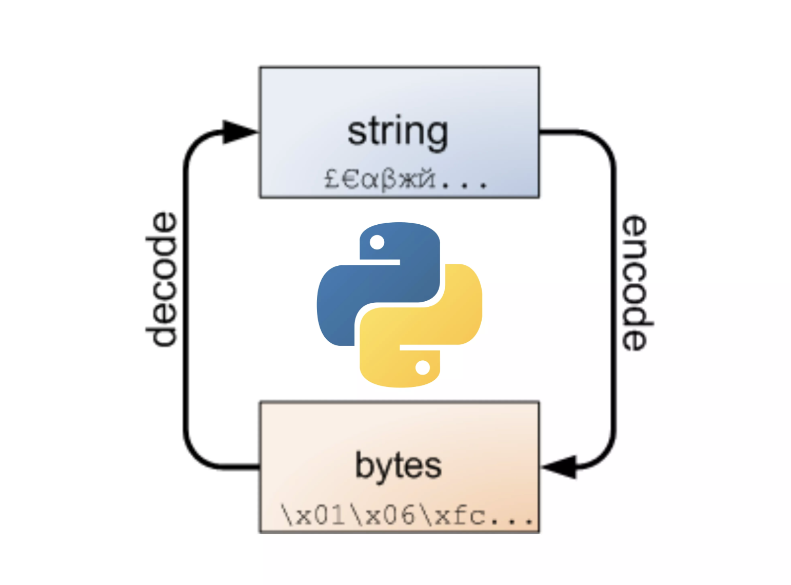 [Web] Authentication & Authorization(1) - Authentication(+bcrypt)