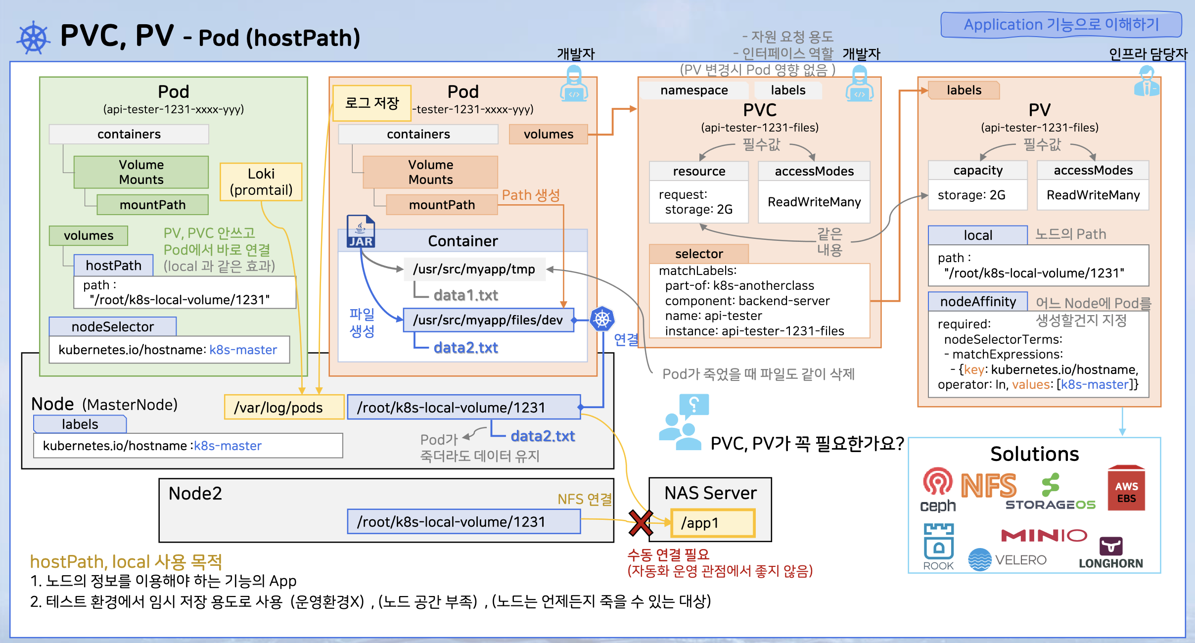 Pvc Management Tracking Sprint #1 - 7. Application 기능으로 이해하기 #3 - PV / PVC, Deployment, Service ...