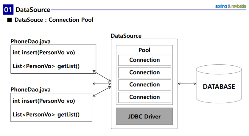 1. spring : DataSource / mybatis / SQL / 스프링 JDBC드라이버