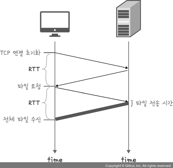 네트워크 (5) - HTTP