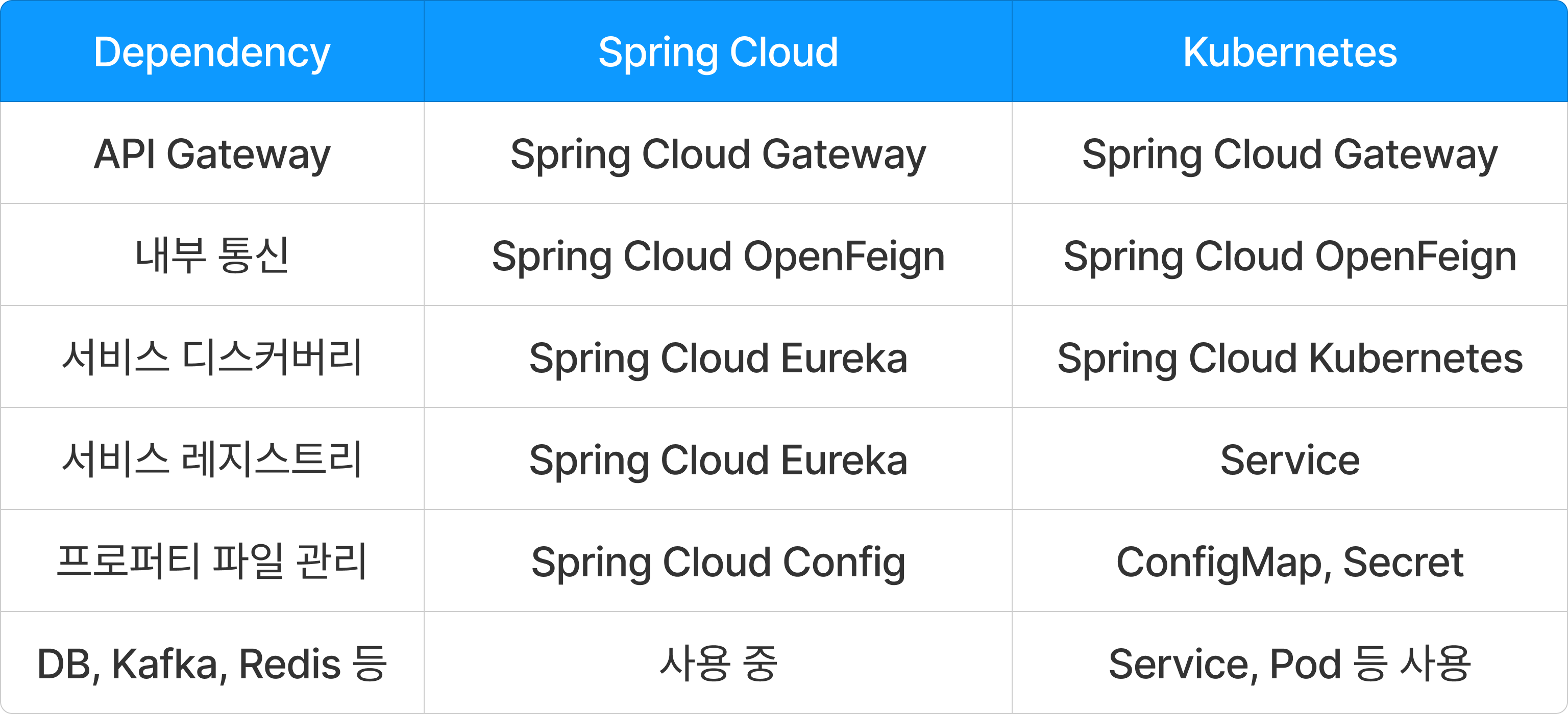  project spring cloud kubernetes