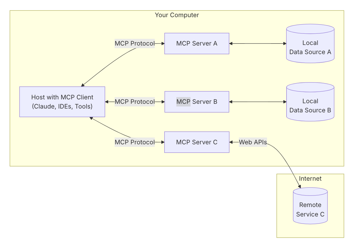MCP_architecture