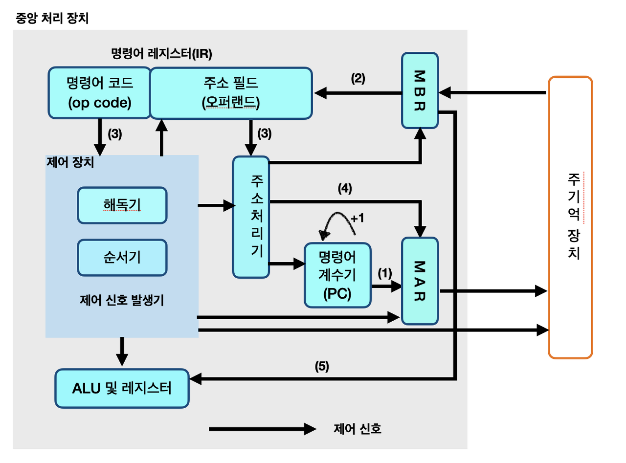 Cpu Cs CS - CPU 개념과 설명