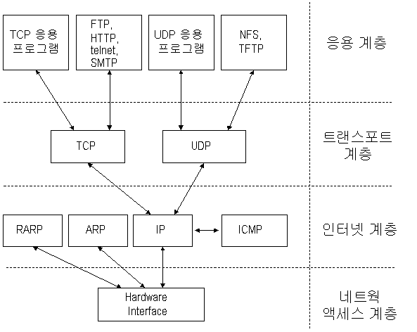 TCP/IP