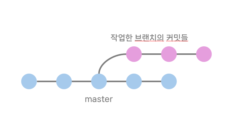 [Git] Git branch merge