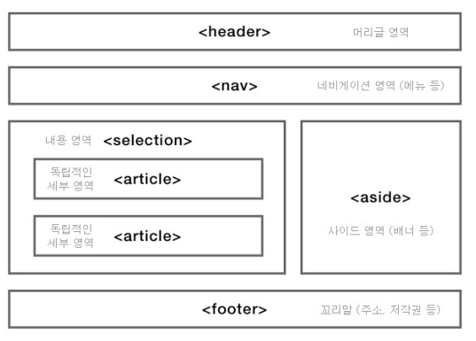 TIL - 04. Semantic Web과 Semantic Tag