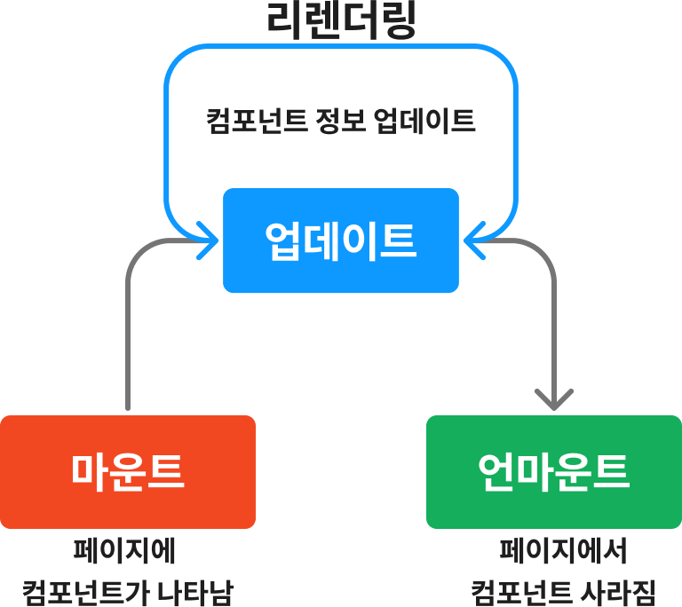 라이프사이클의 큰 흐름