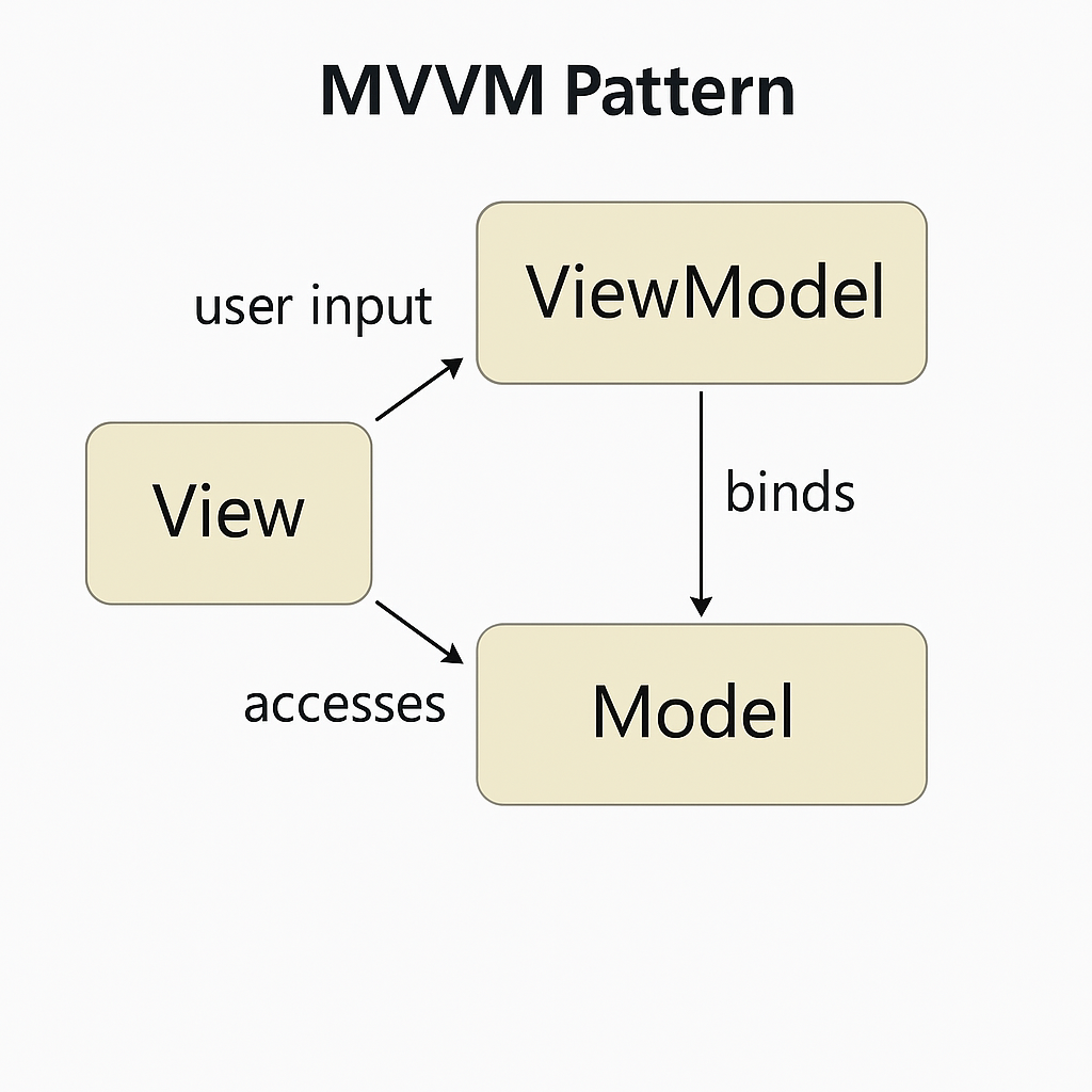 1분안에 알아보는 mvc, mvp, mvvm