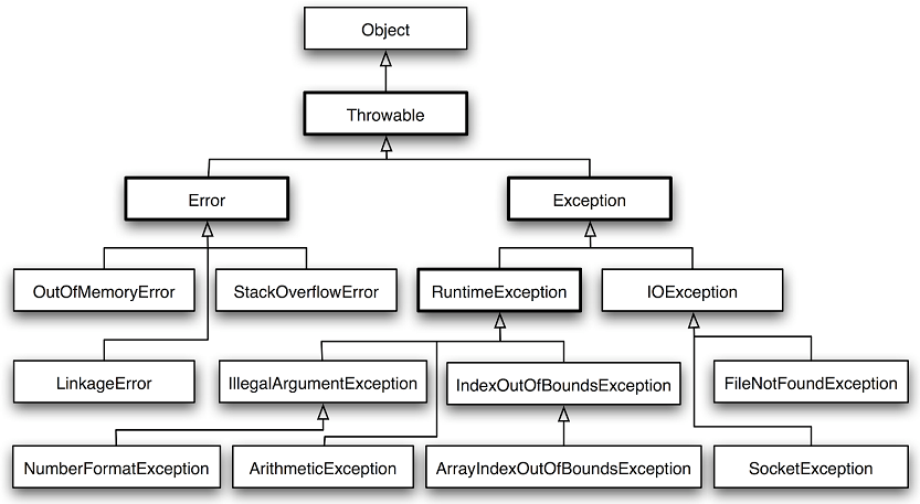 Java 예외 - 6. checked vs unchecked exception