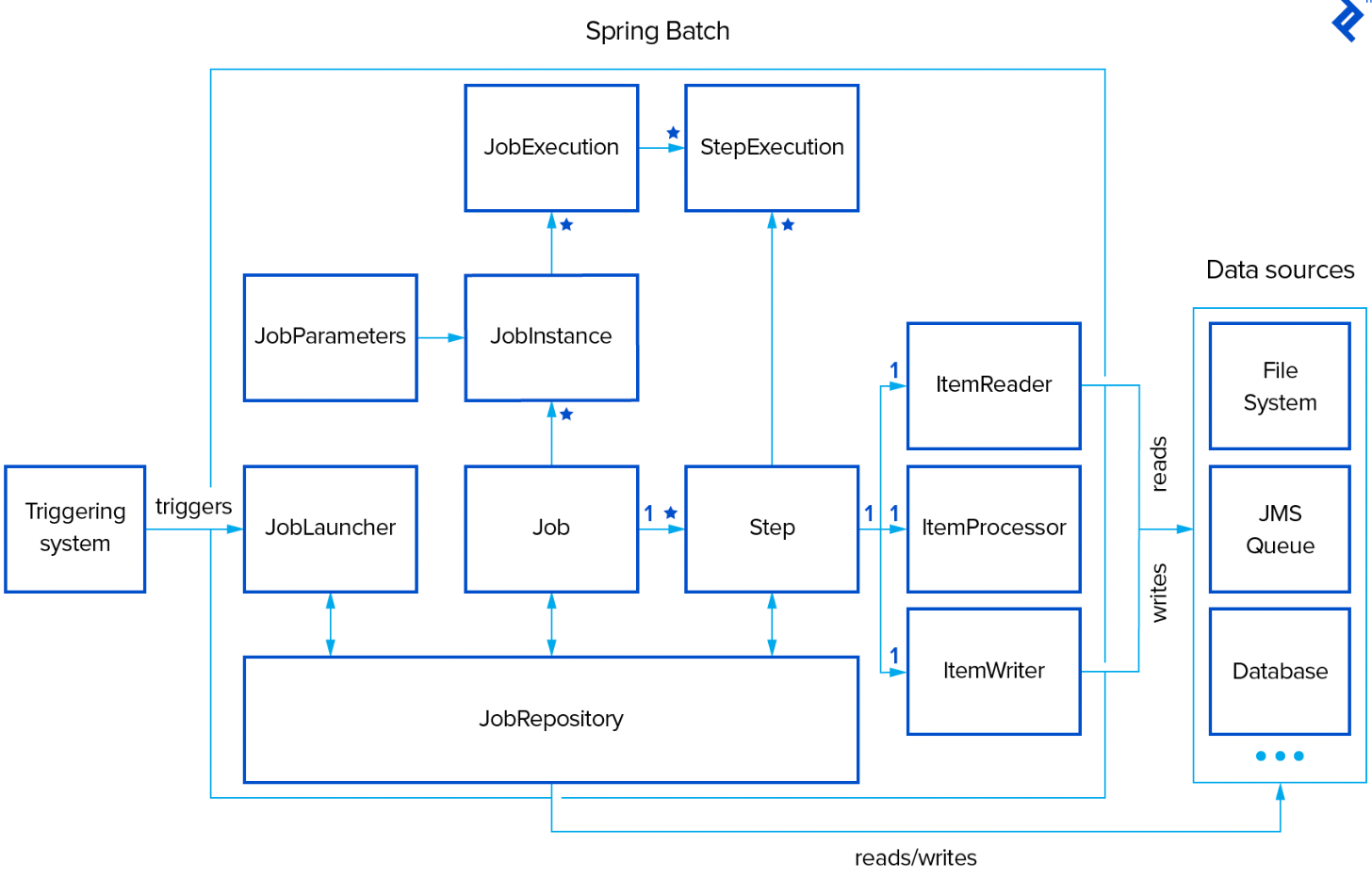 Java SpringBatch