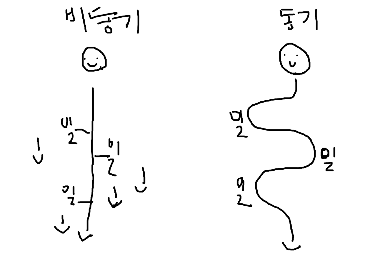 JavaScript 비동기 프로그래밍: 콜백 지옥에서 Promise, async/await까지