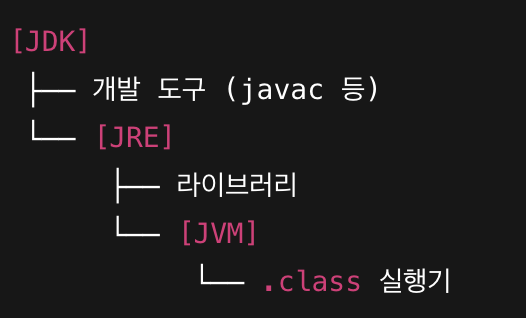 Java start