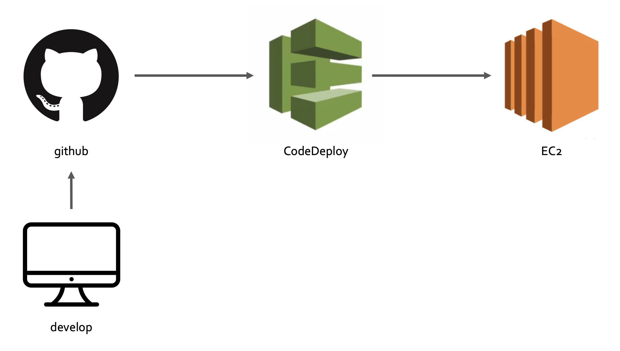 codedeploy