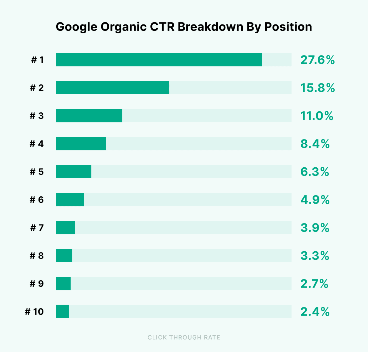 Google Organic CTR Breakdown By Position Graph