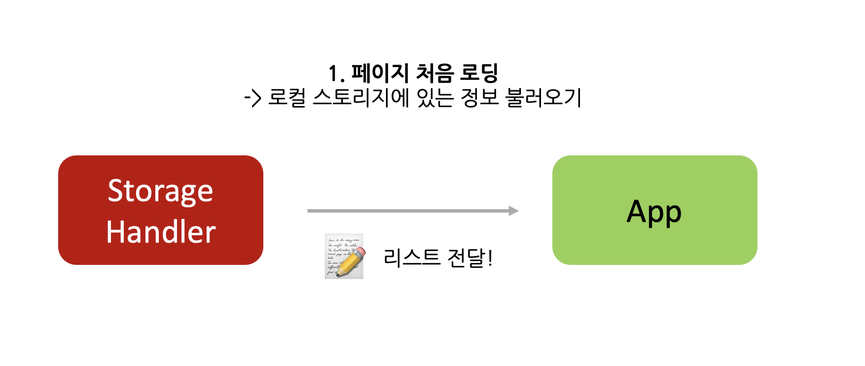 첫번째 동작 - 페이지 로딩