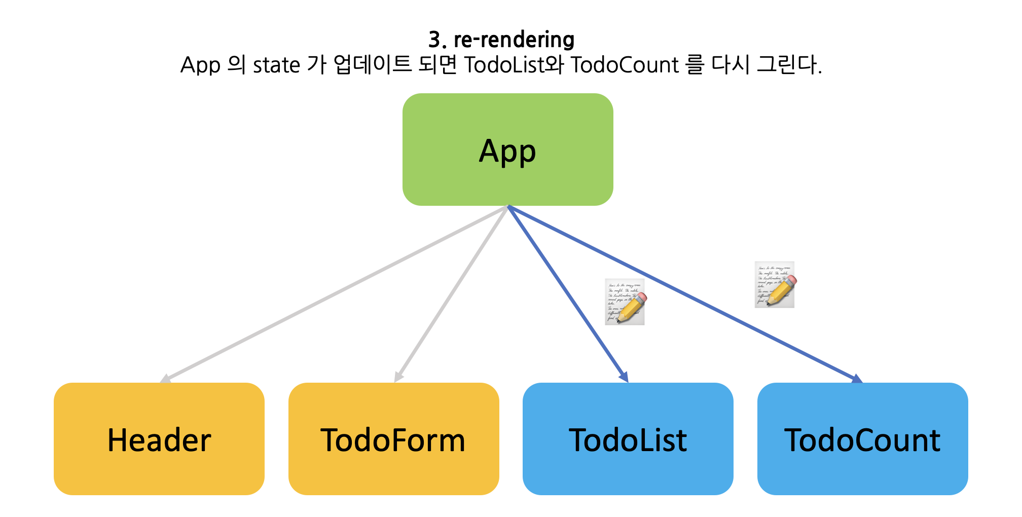 세번째 동작 - 페이지 리렌더링