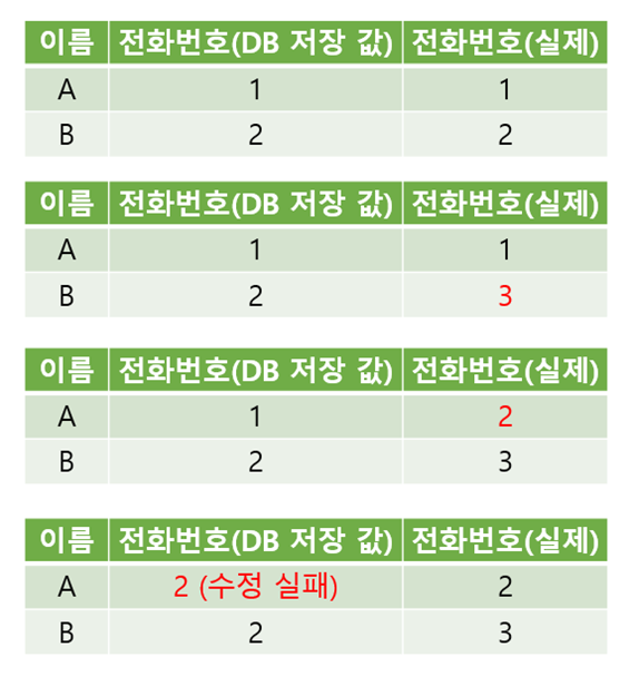 전화번호가 PK일 수 없는 이유