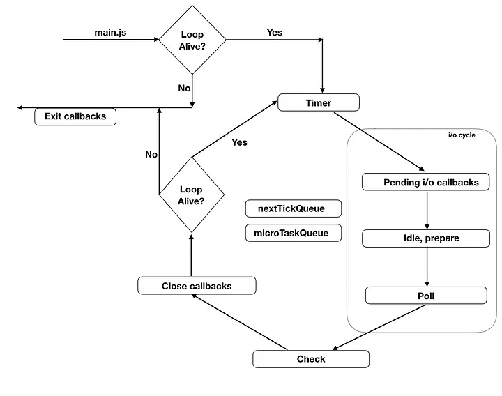 NodeJS 기본 - Event Loop 편