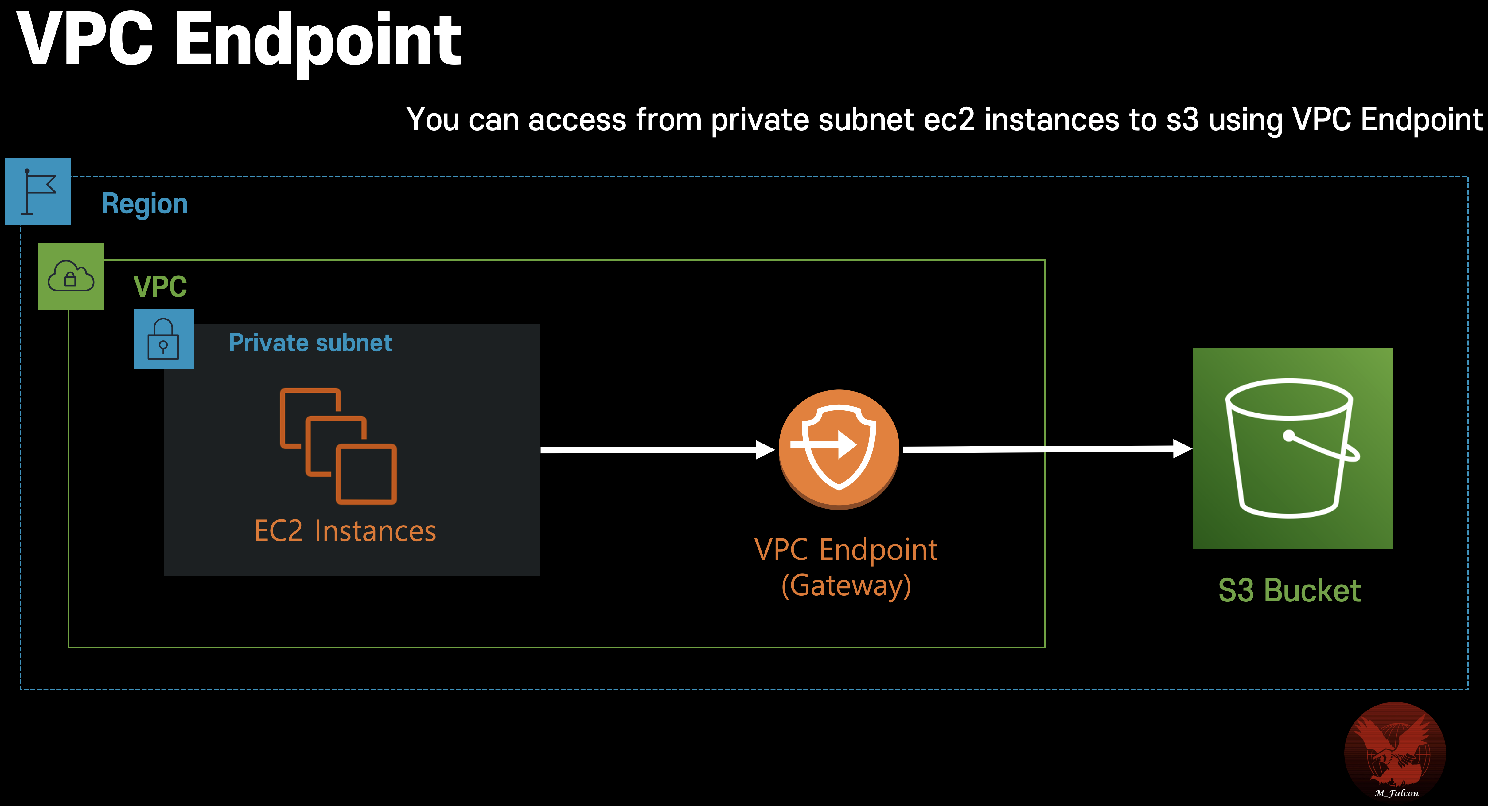 [AWS] VPC Endpoints, FLow logs