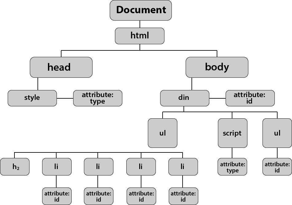 DOM (Document Object Model)