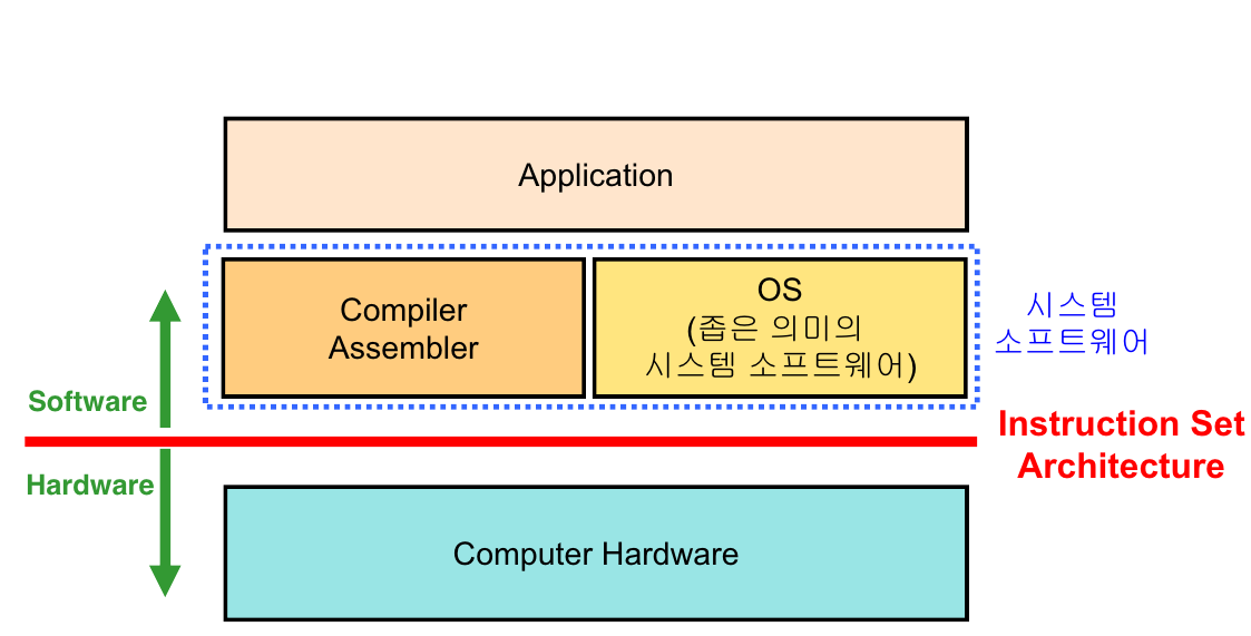 [시스템 소프트웨어] :: ISA와 MIPS