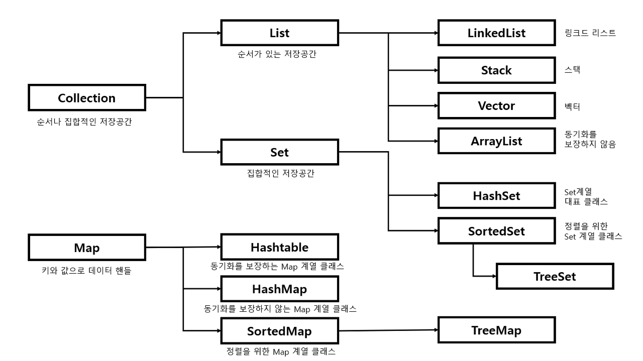 JAVA Collection Framework의 상속 기본 구조