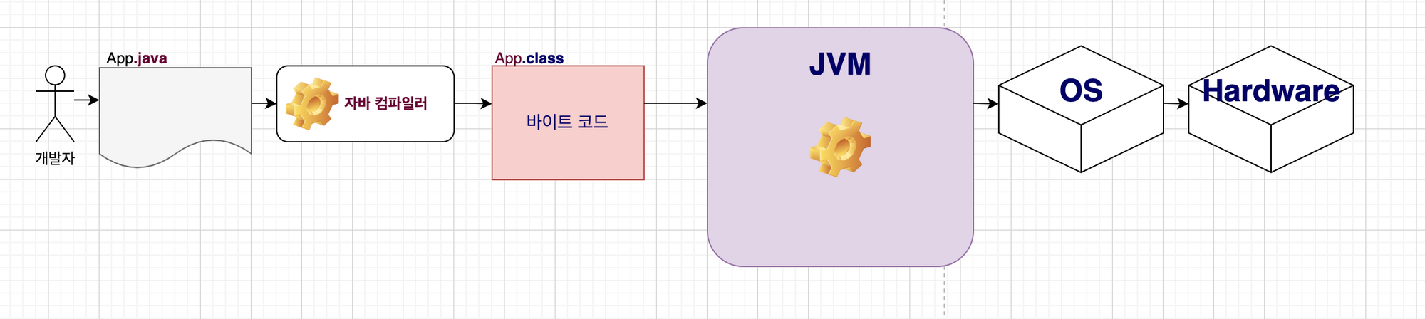 코드가 실행되는 과정