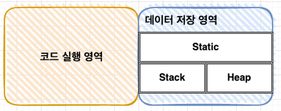 데이터 저장 영역 세분화