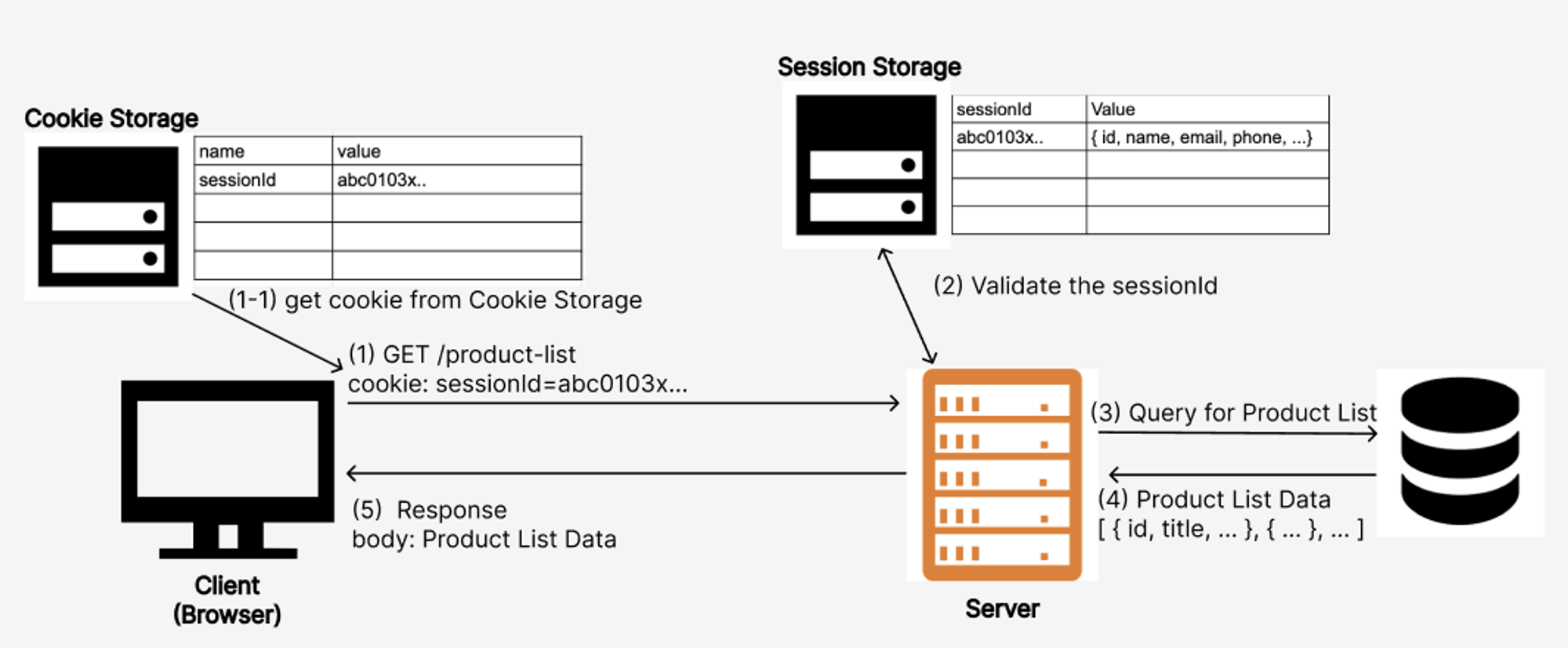 쿠키-세션을 통한 인가 방식