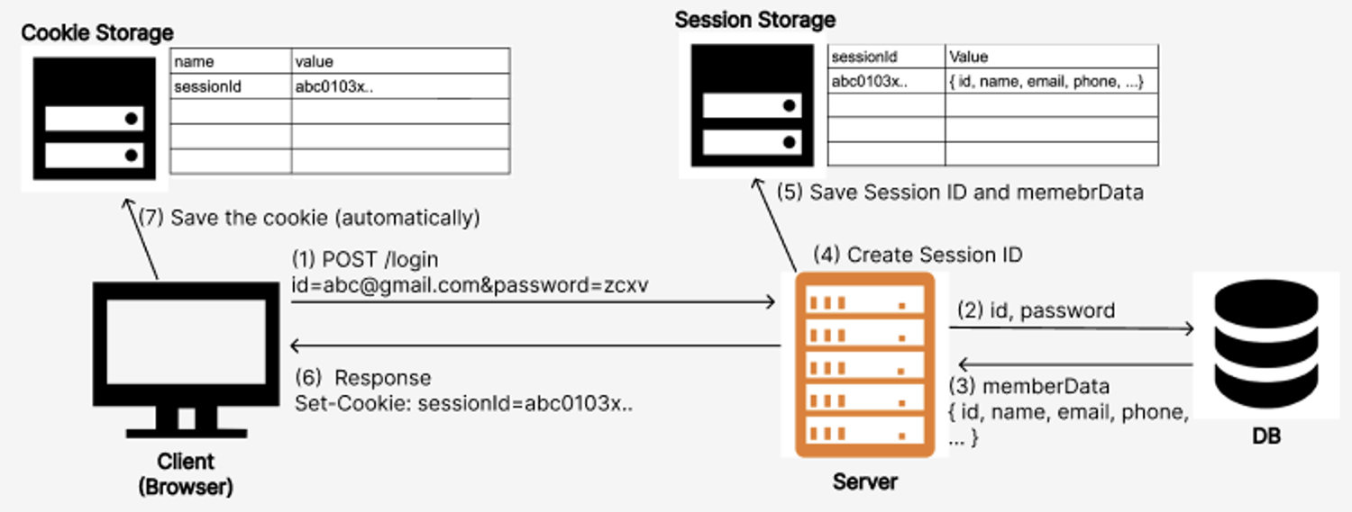 쿠키-세션을 통한 인증 방식