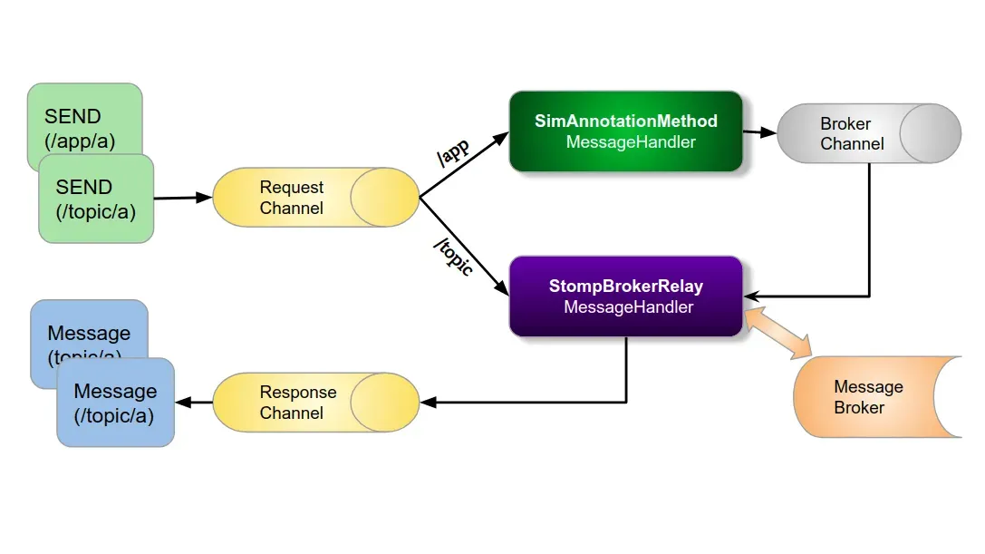 SSE vs Websocket