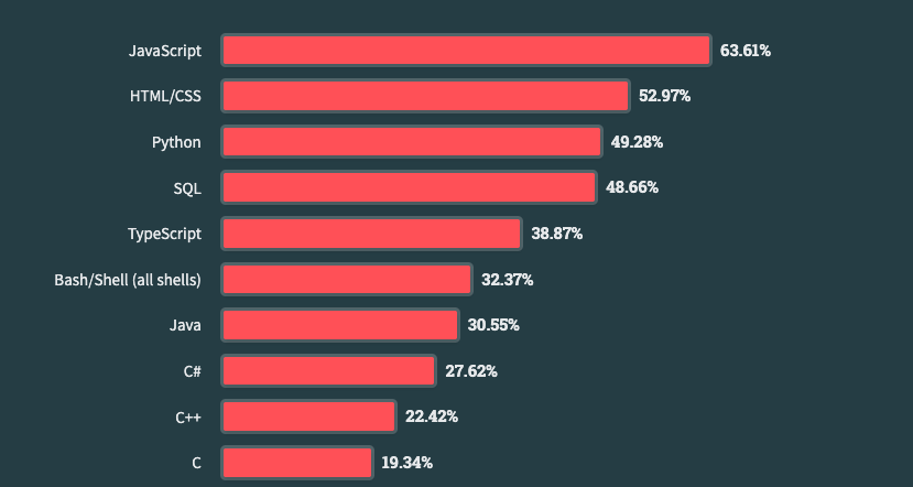 stackoverflow survey 2023