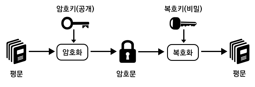 비대칭키