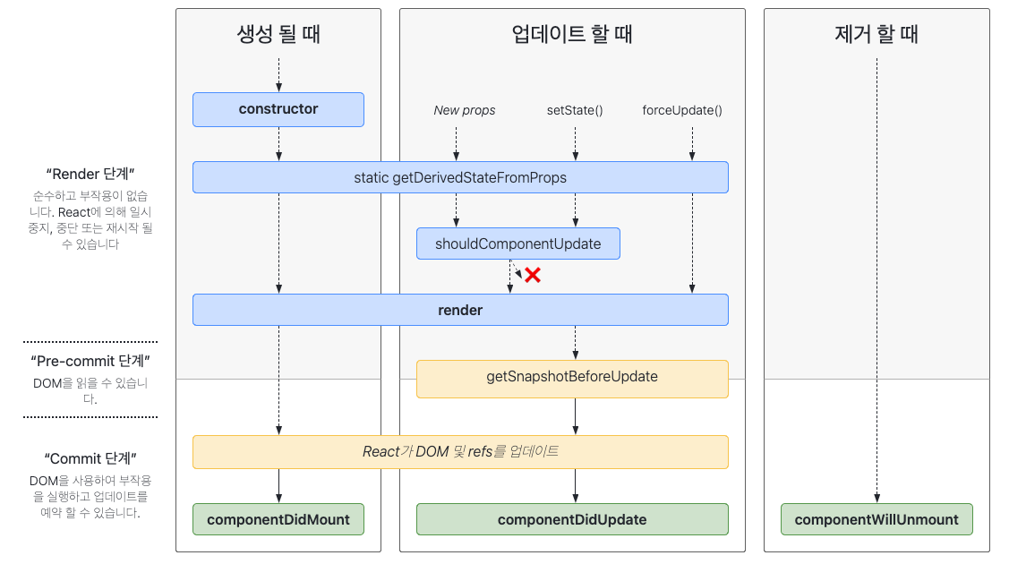 클래스형 컴포넌트 생명주기