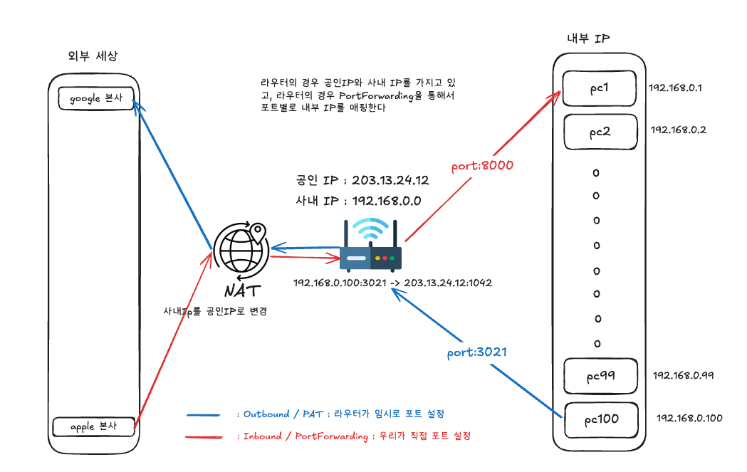 네트워크 흐름도