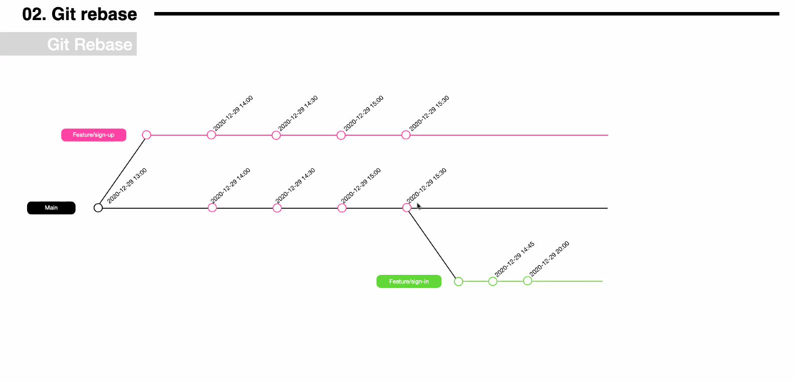 [TIL] git workflow와 git rebase