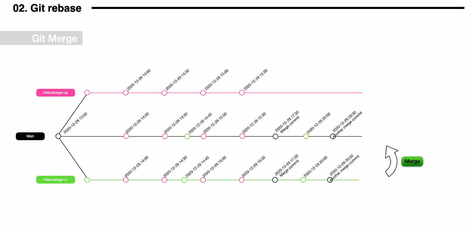 [TIL] git workflow와 git rebase