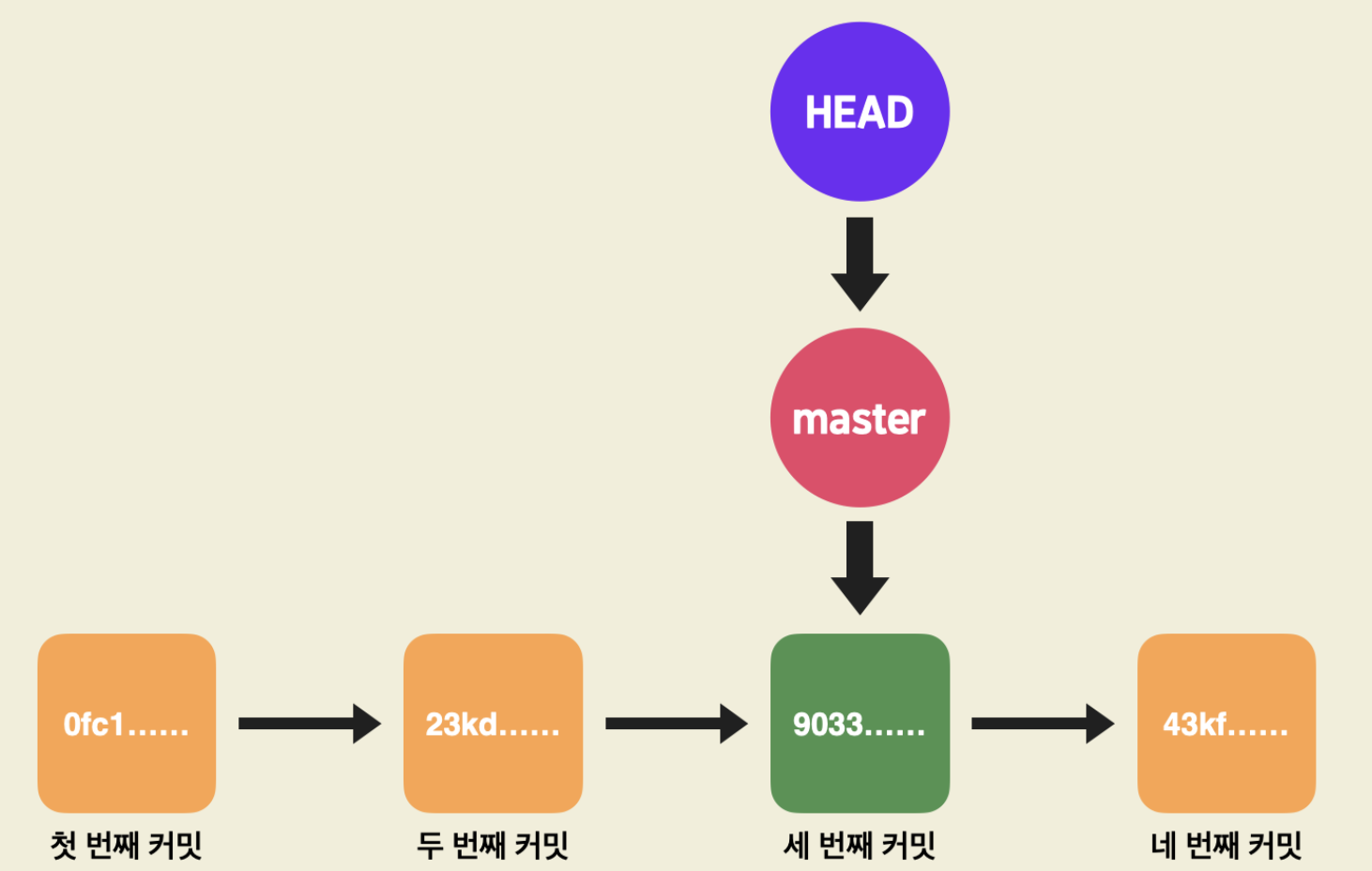 2주차 HTML/CSS/Unix/Git - (4-2)