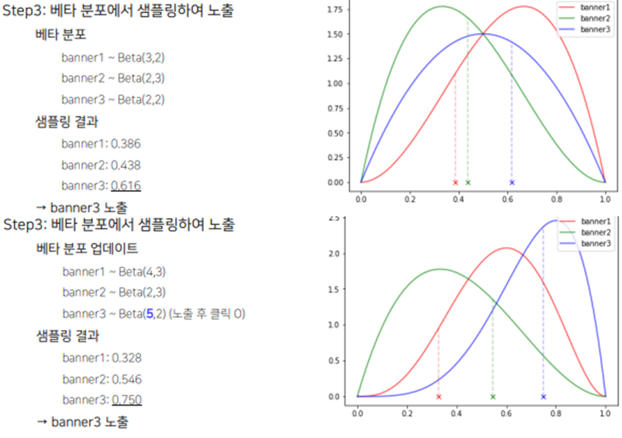 [RecSys] 추천을 위한 MAB(Multi-Armed Bandit) - 심화 알고리즘(Thompson sampling ...