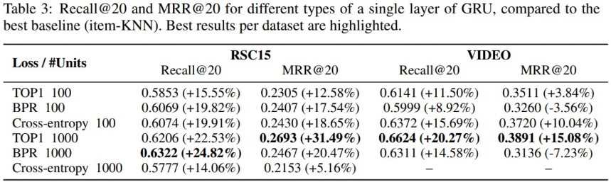 [RecSys] Recommender System with RNN(GRU 4 Rec)