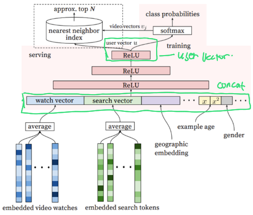 [RecSys] Recommender Sysyem with Deep Learning 1 (NCF, YouTube Rec)