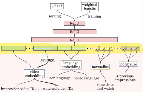 [RecSys] Recommender Sysyem with Deep Learning 1 (NCF, YouTube Rec)