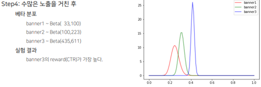 [RecSys] 추천을 위한 MAB(Multi-Armed Bandit) - 심화 알고리즘(Thompson sampling ...