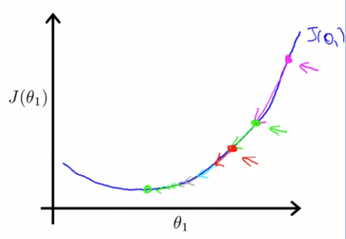 [Machine Learning] Gradient Descent Algorithm