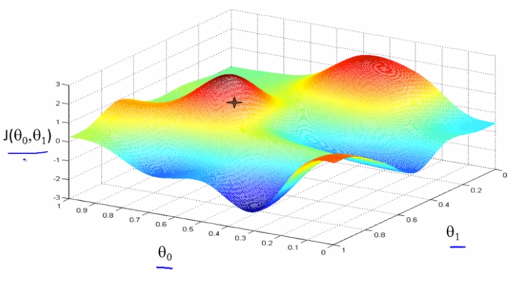 [Machine Learning] Gradient Descent Algorithm